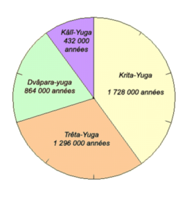 L’éternel mouvement cyclique des âges.