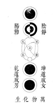 Figure traditionnelle du taoïsme représentant l’alchimie universelle, avec au cœur les cinq éléments
