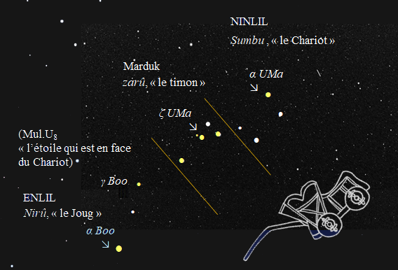 Les étoiles de MAR.GÍD.DA = Ṣumbu, « le Chariot », dans la Série MUL.APIN, 627 avant notre ère (wikipedia)